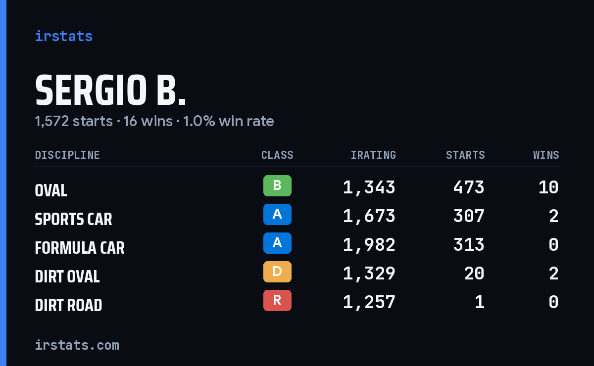 Loading... iRacing stats card