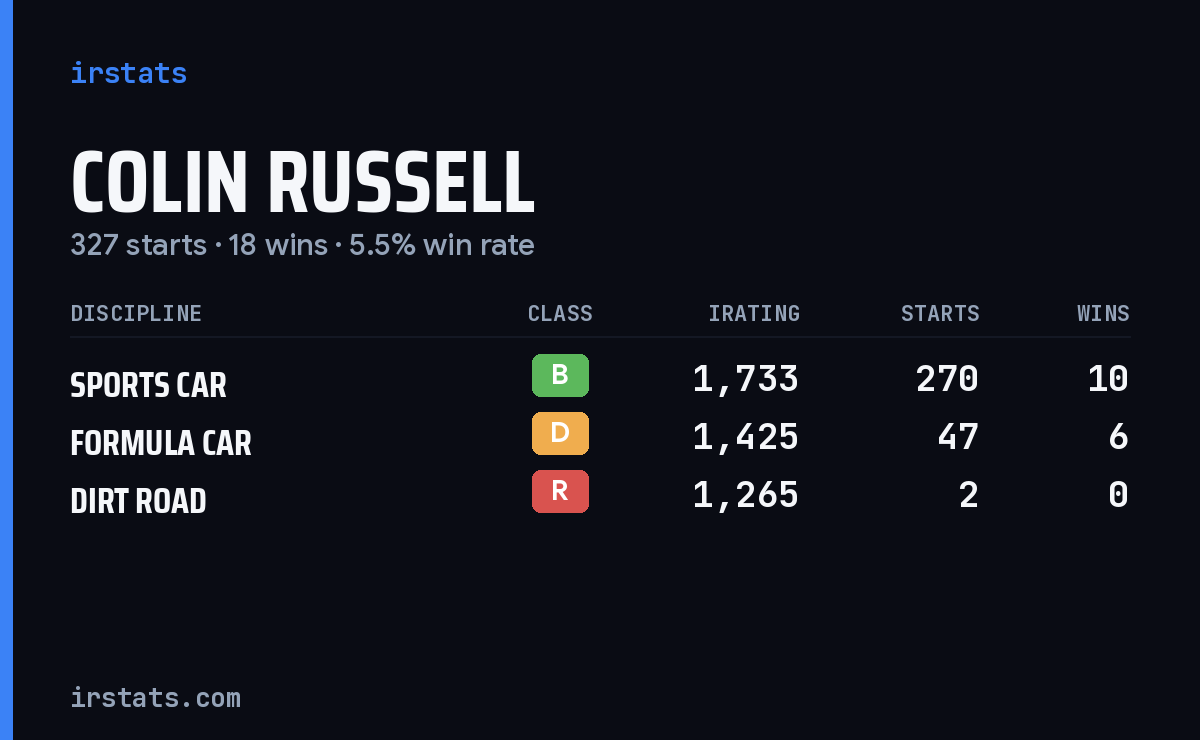 Loading... iRacing stats card