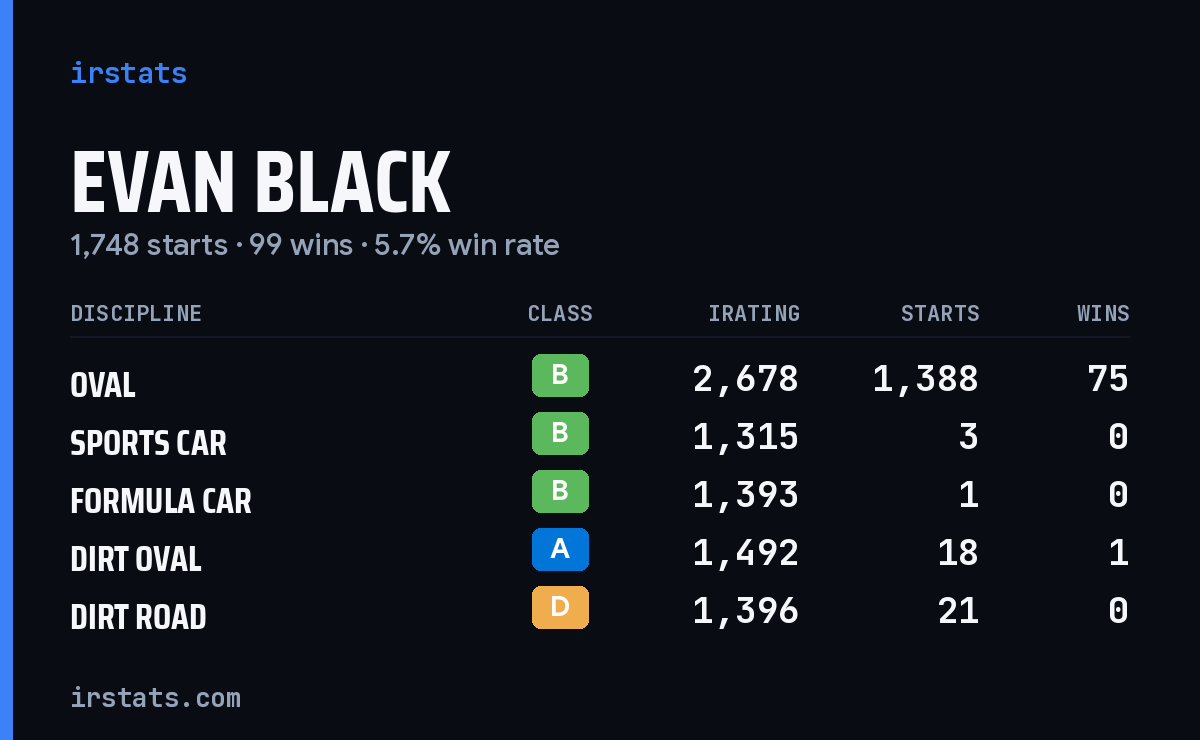 Loading... iRacing stats card