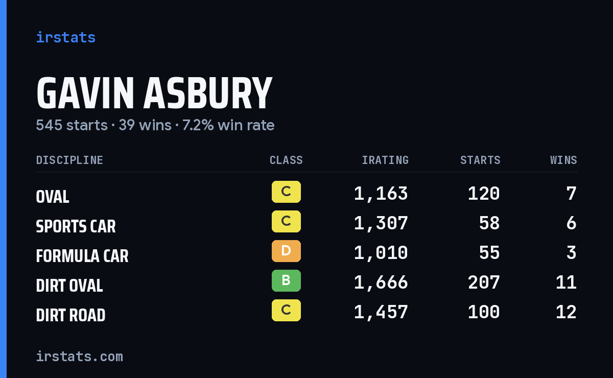 Loading... iRacing stats card