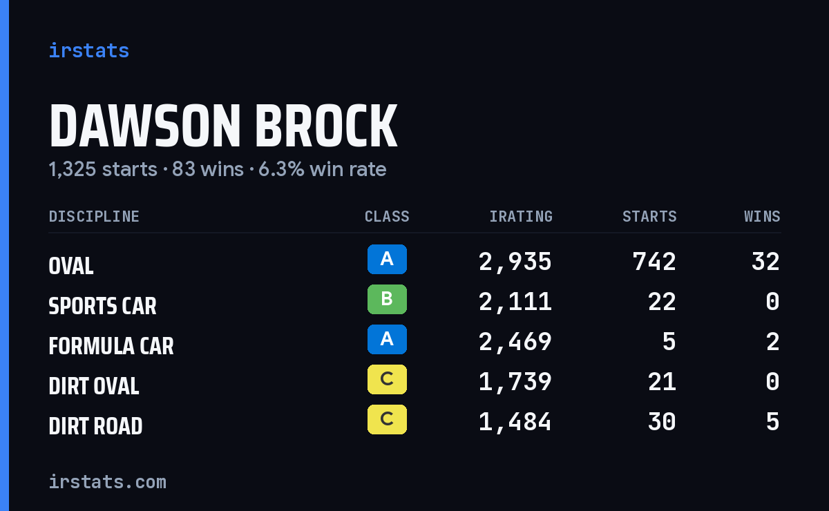 Dawson Brock iRacing stats card