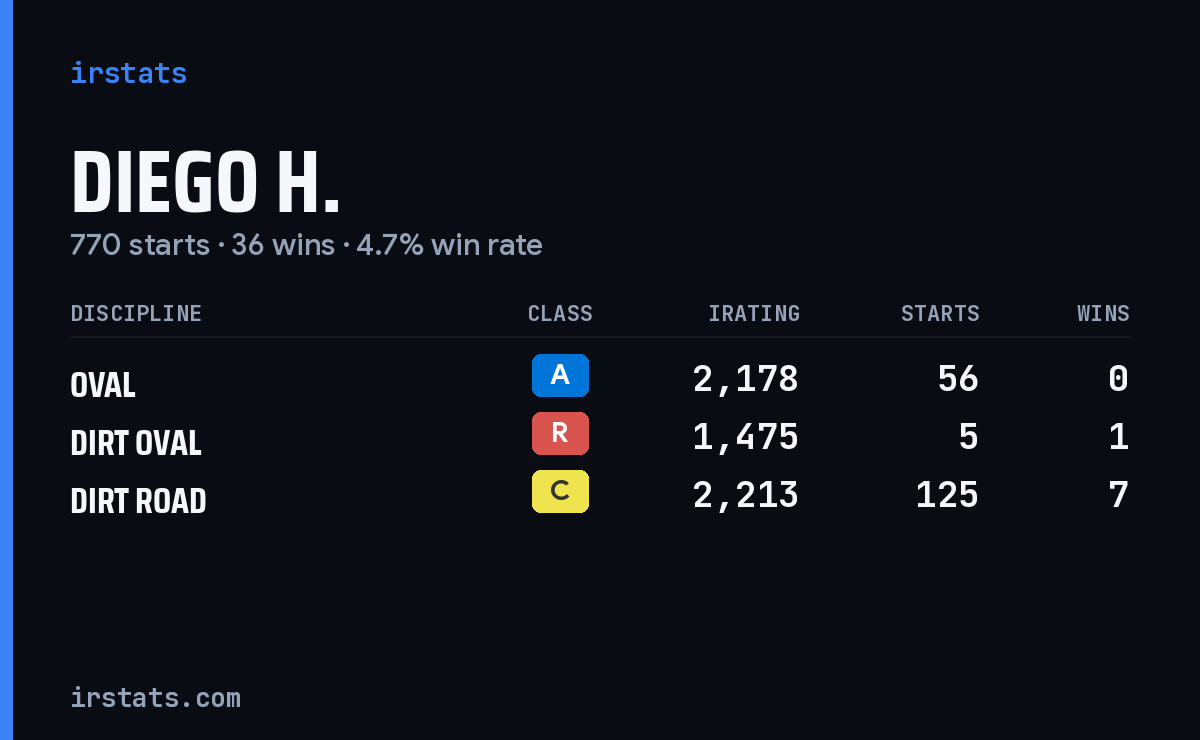 Loading... iRacing stats card