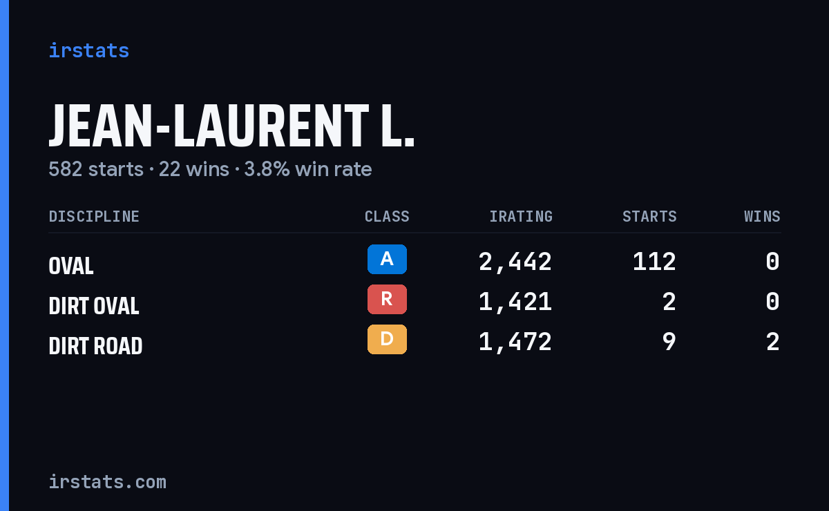 Jean-Laurent L. iRacing stats card
