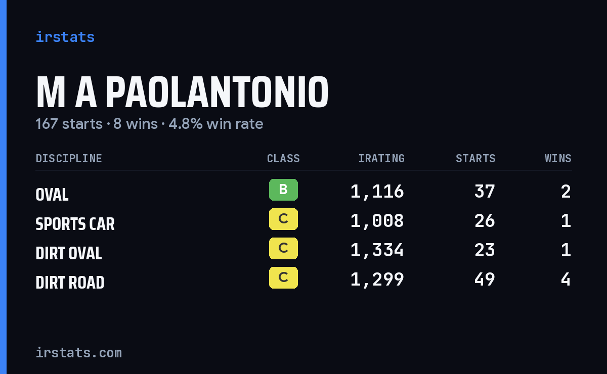 M A Paolantonio iRacing stats card
