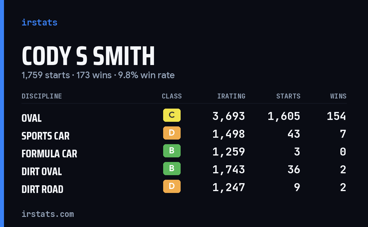 Loading... iRacing stats card