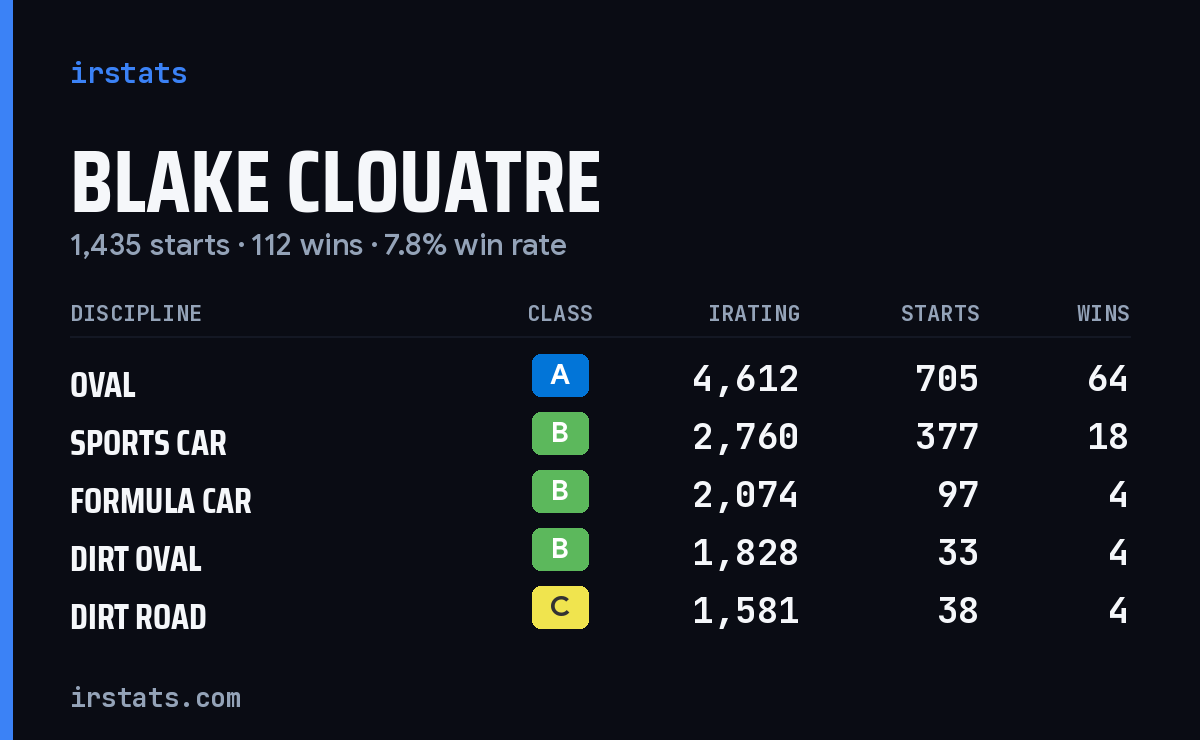 Loading... iRacing stats card
