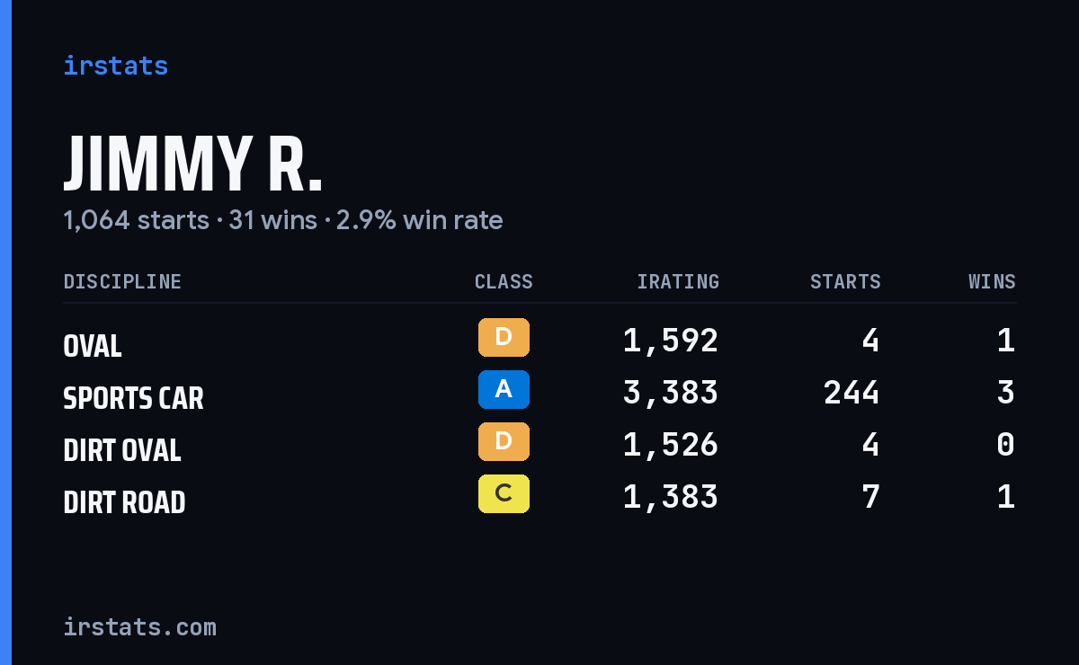 Loading... iRacing stats card