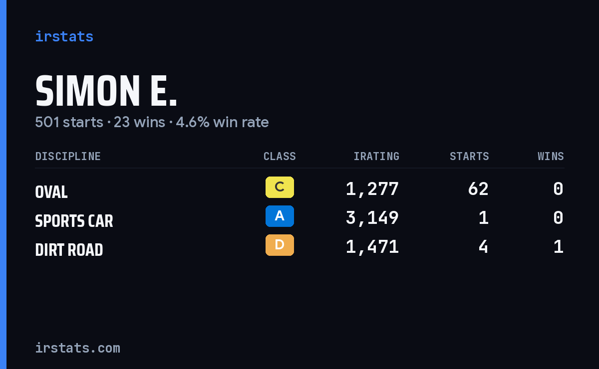 Simon E. iRacing stats card
