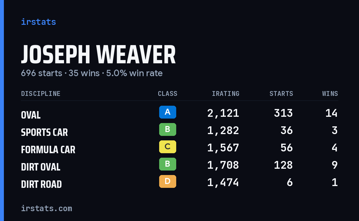 Loading... iRacing stats card