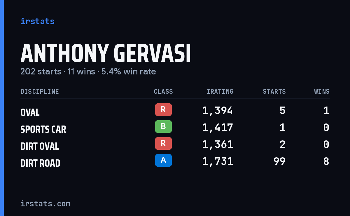 Loading... iRacing stats card