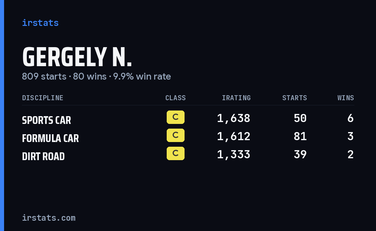 Loading... iRacing stats card