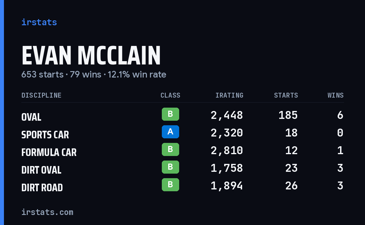 Loading... iRacing stats card