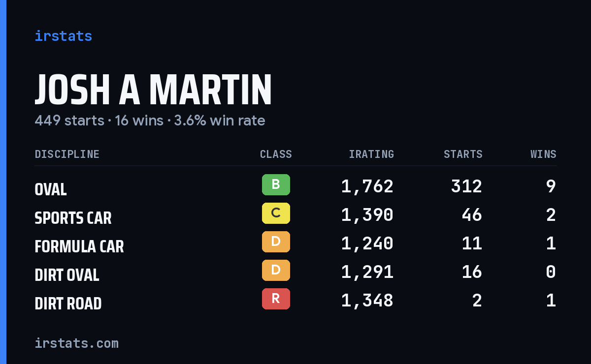 Loading... iRacing stats card
