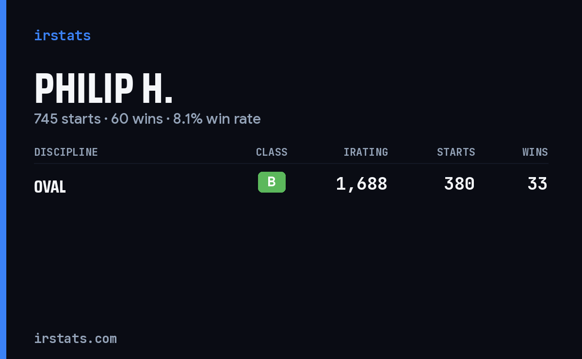 Philip H. iRacing stats card