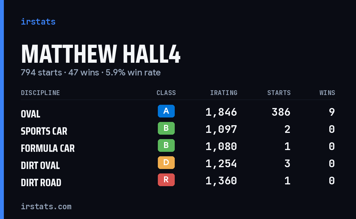 Loading... iRacing stats card