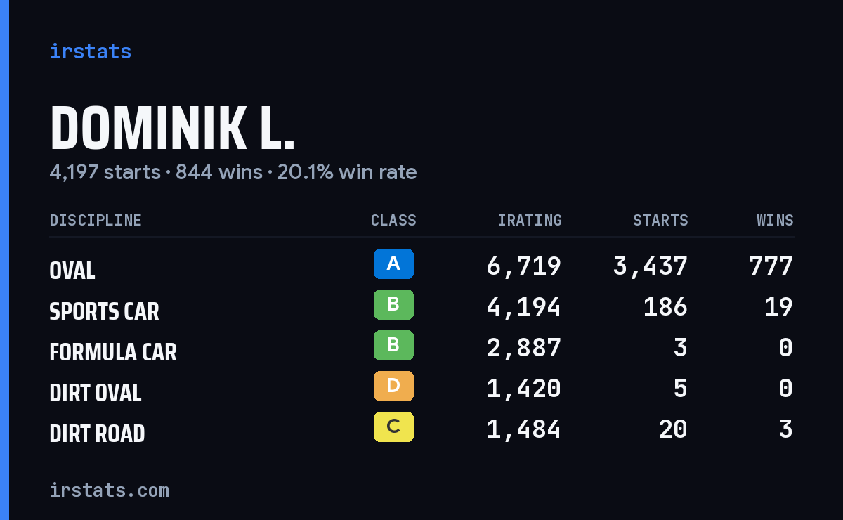Loading... iRacing stats card