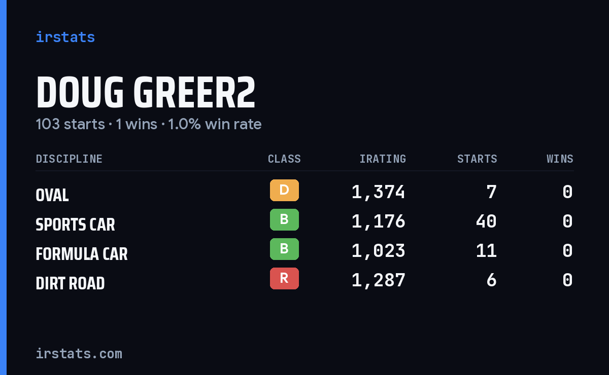 Loading... iRacing stats card