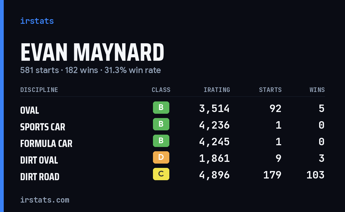Loading... iRacing stats card