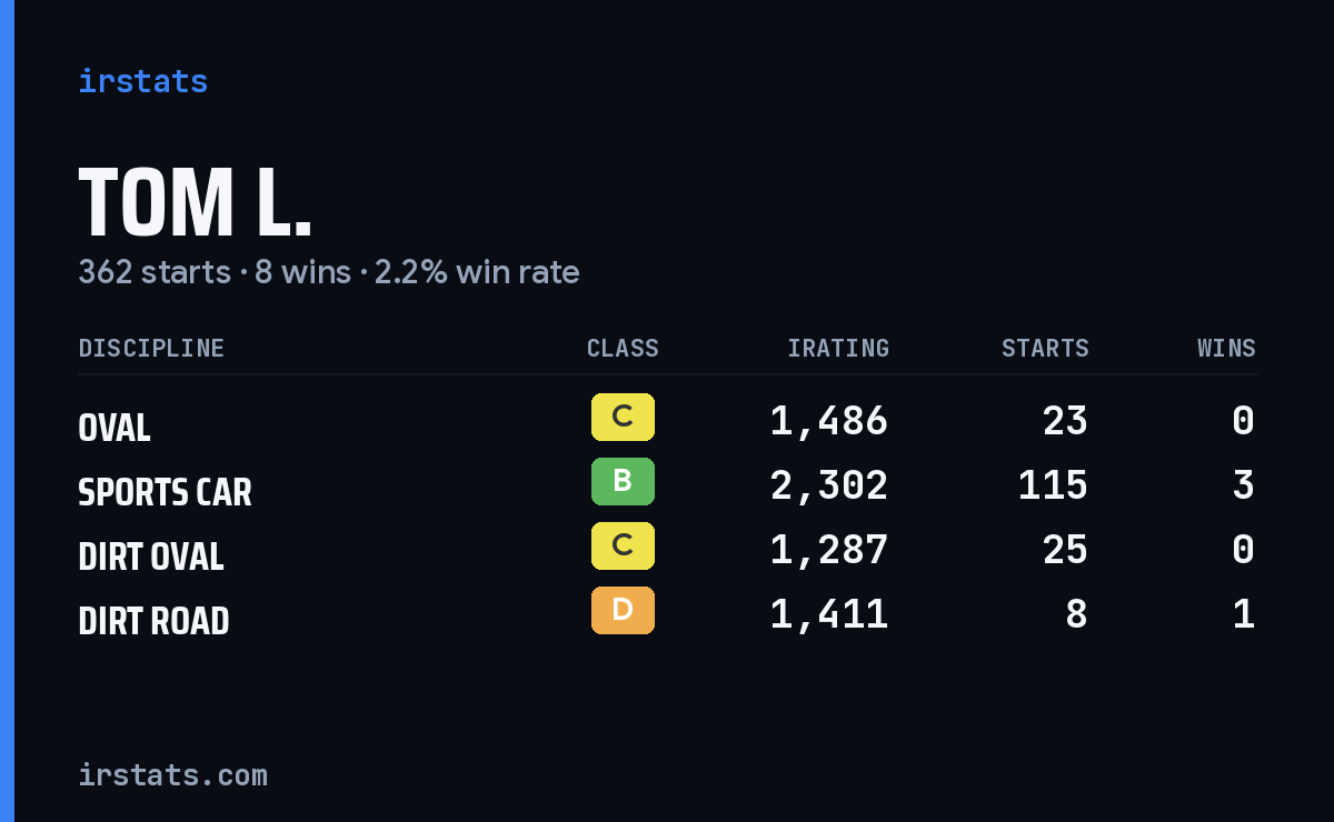 Loading... iRacing stats card