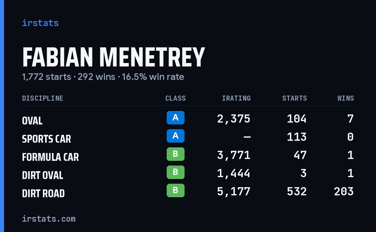 Loading... iRacing stats card