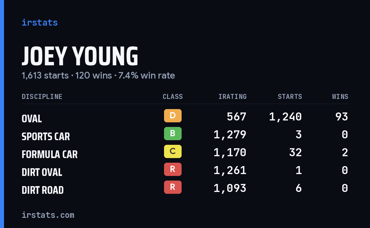 Loading... iRacing stats card