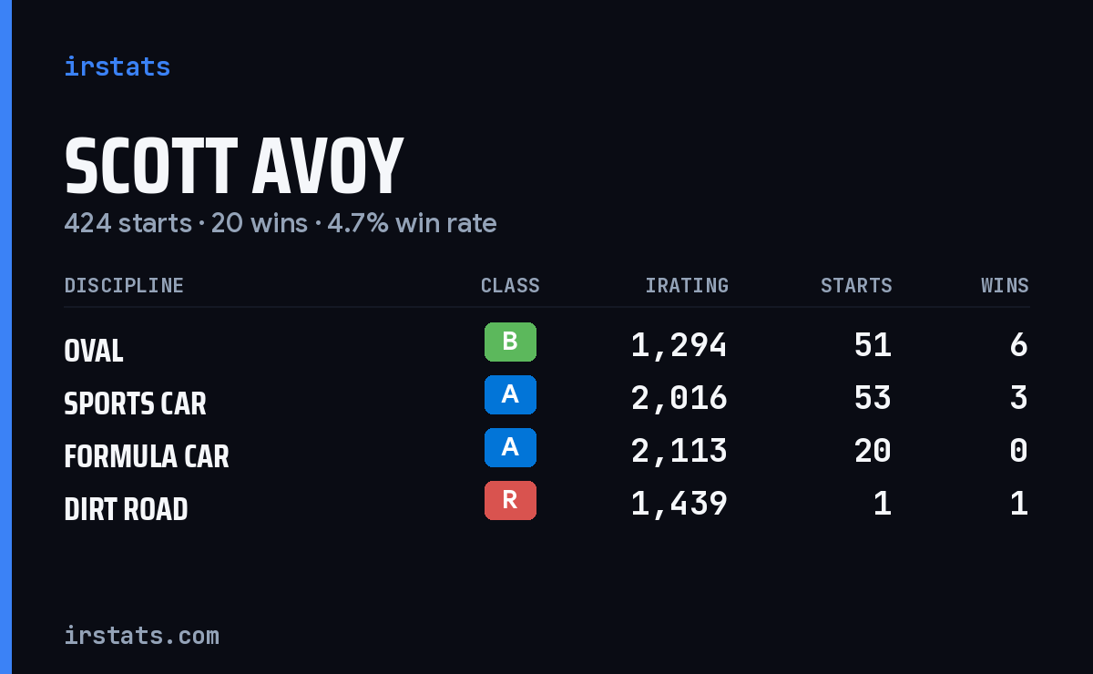 Loading... iRacing stats card