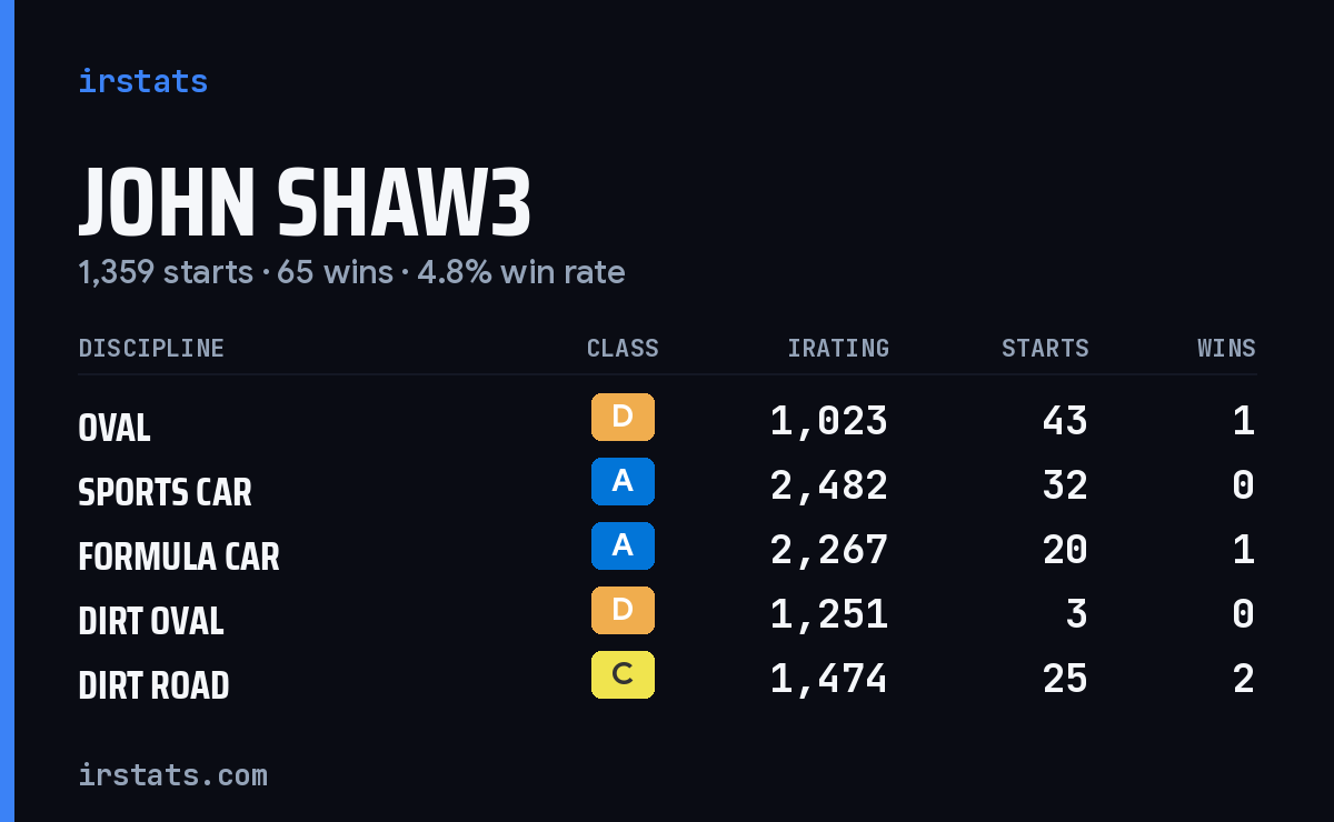 Loading... iRacing stats card