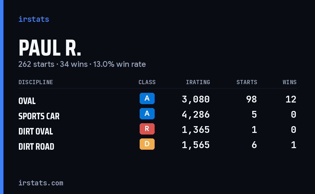 Loading... iRacing stats card