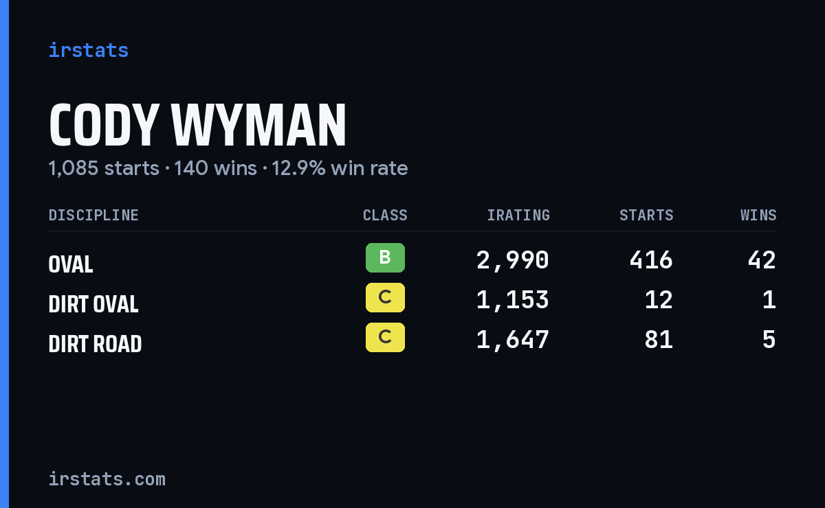 Loading... iRacing stats card