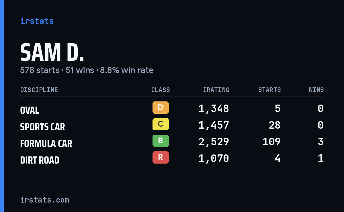 Loading... iRacing stats card