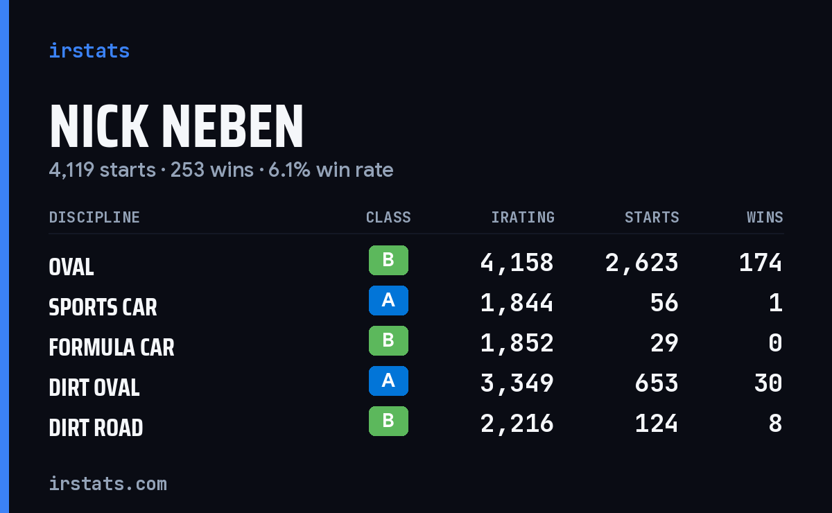 Loading... iRacing stats card