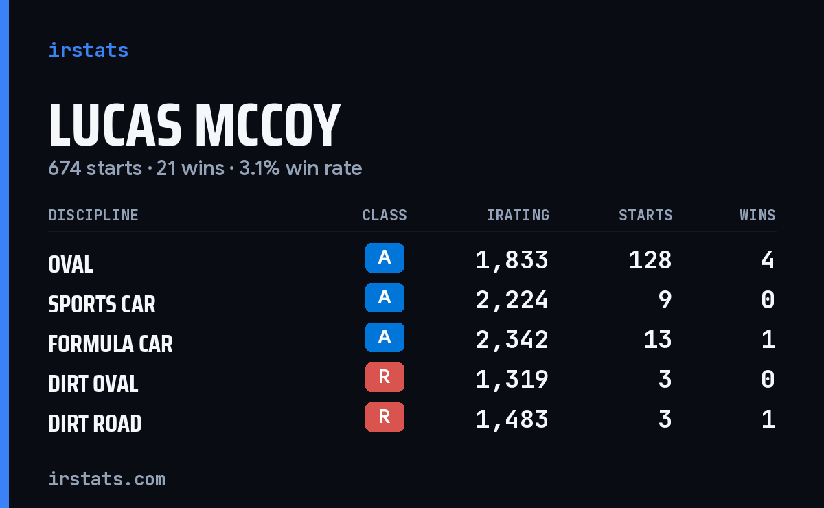 Loading... iRacing stats card