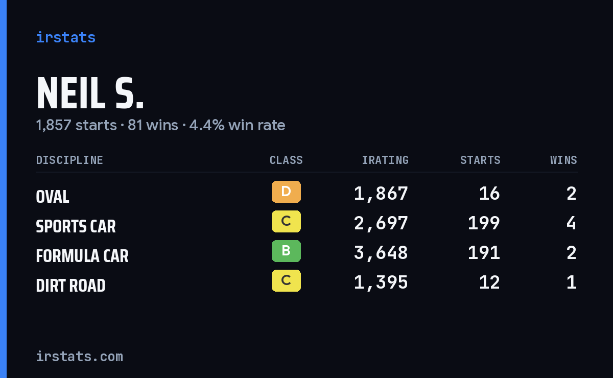 Loading... iRacing stats card