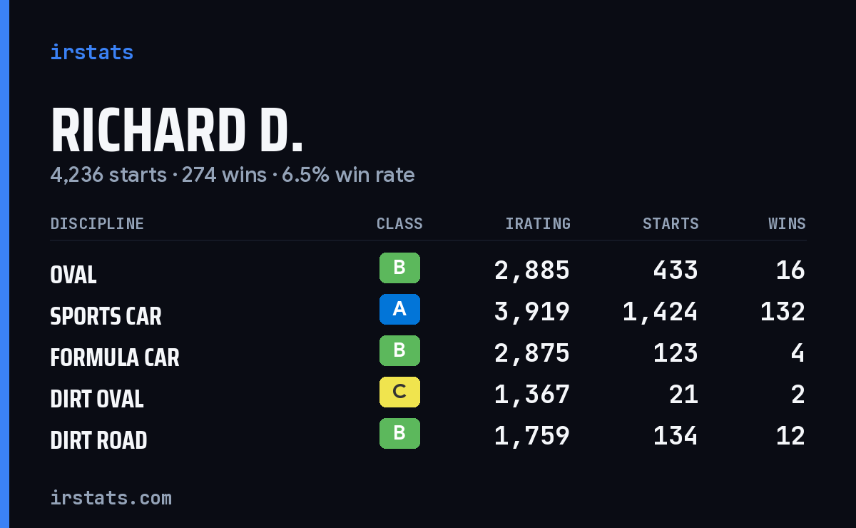 Loading... iRacing stats card
