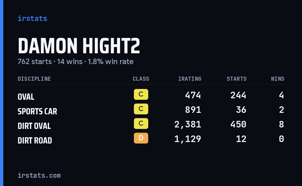 Loading... iRacing stats card
