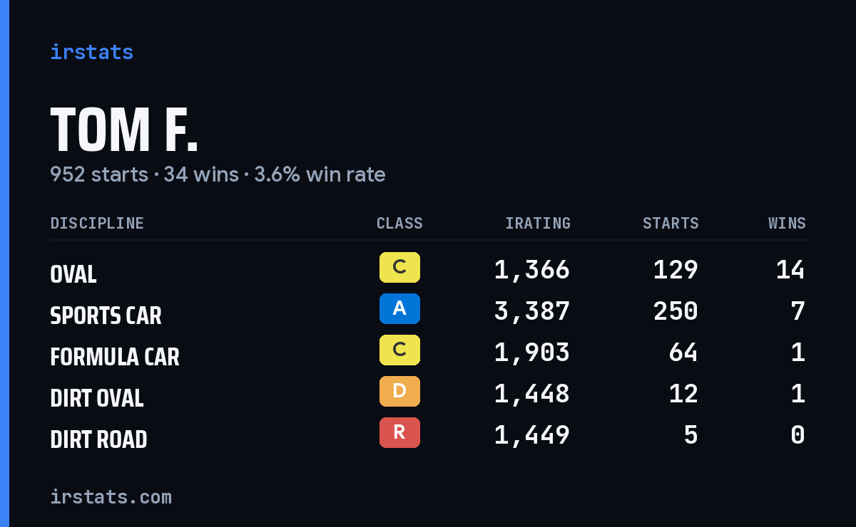 Loading... iRacing stats card