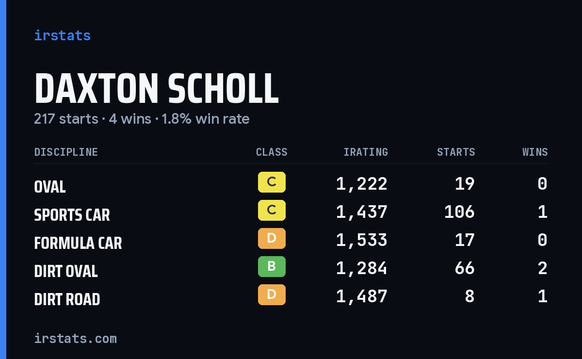 Loading... iRacing stats card