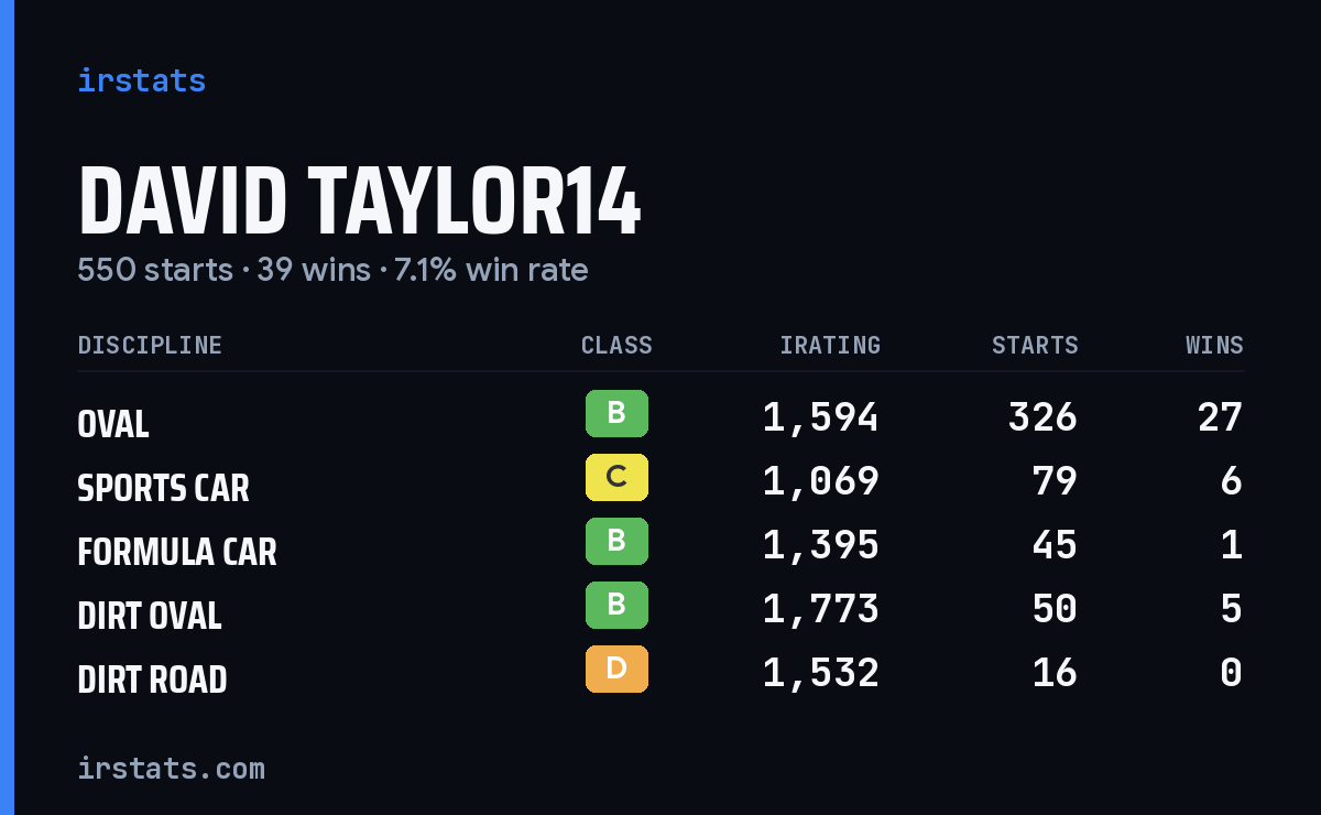 Loading... iRacing stats card