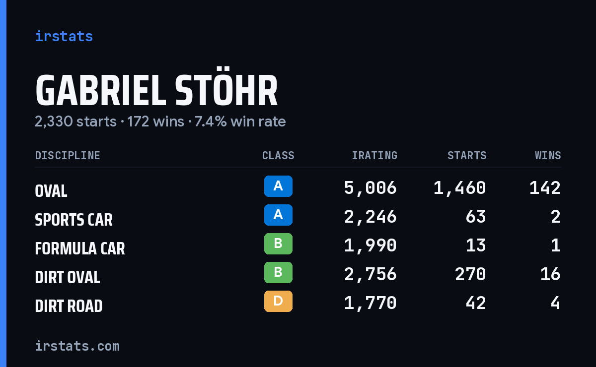 Loading... iRacing stats card