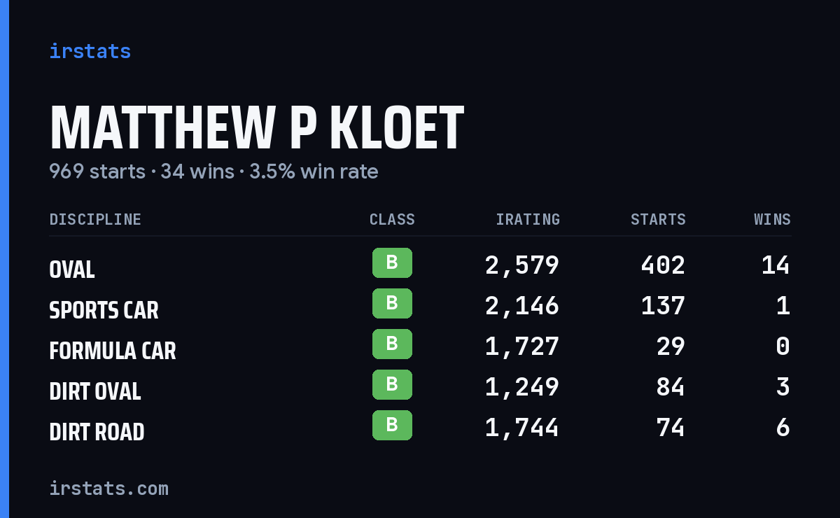 Loading... iRacing stats card