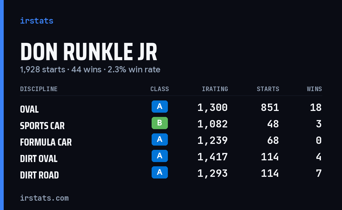Loading... iRacing stats card