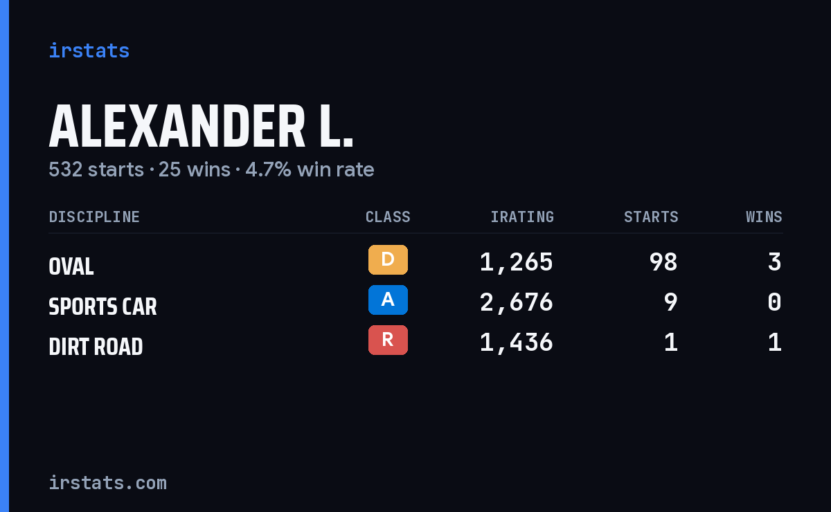 Loading... iRacing stats card