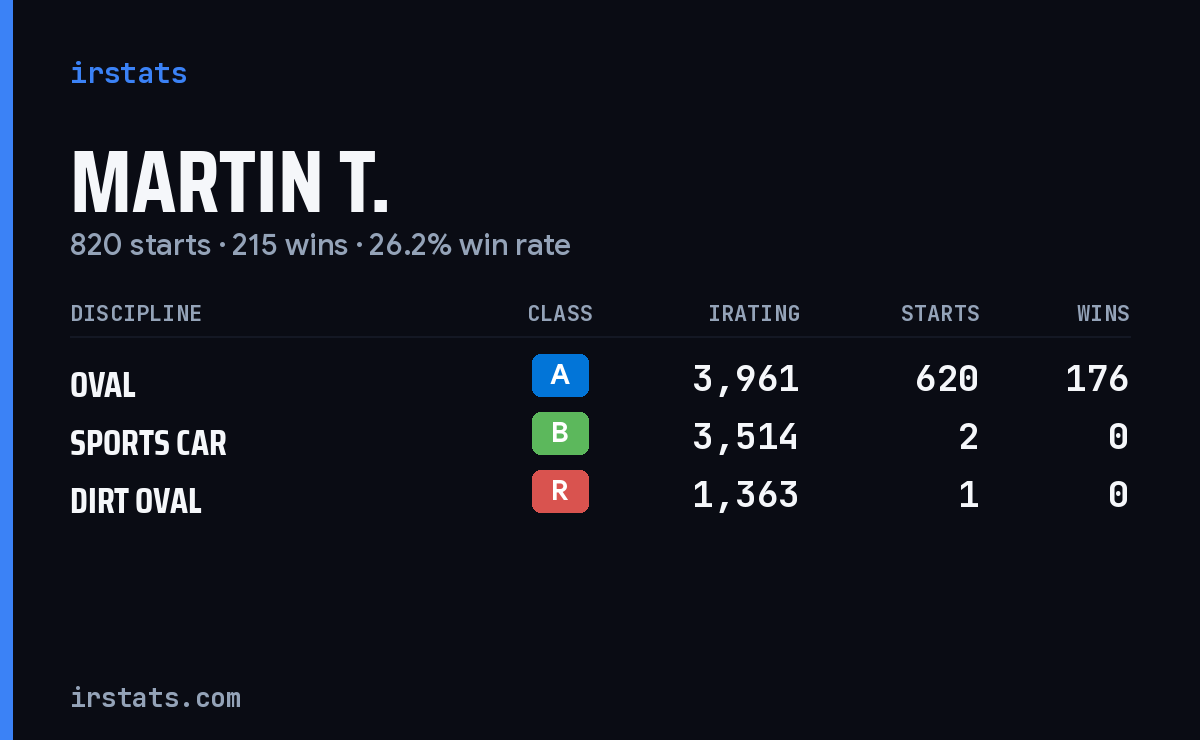 Loading... iRacing stats card