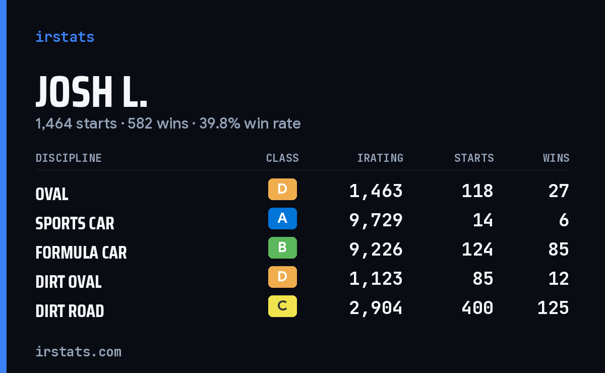 Loading... iRacing stats card