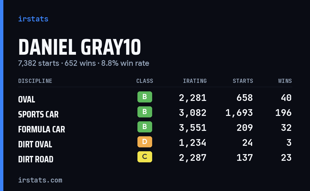 Loading... iRacing stats card