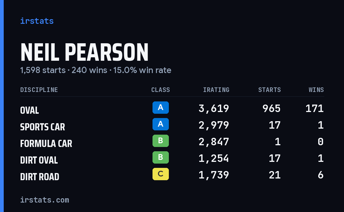 Loading... iRacing stats card
