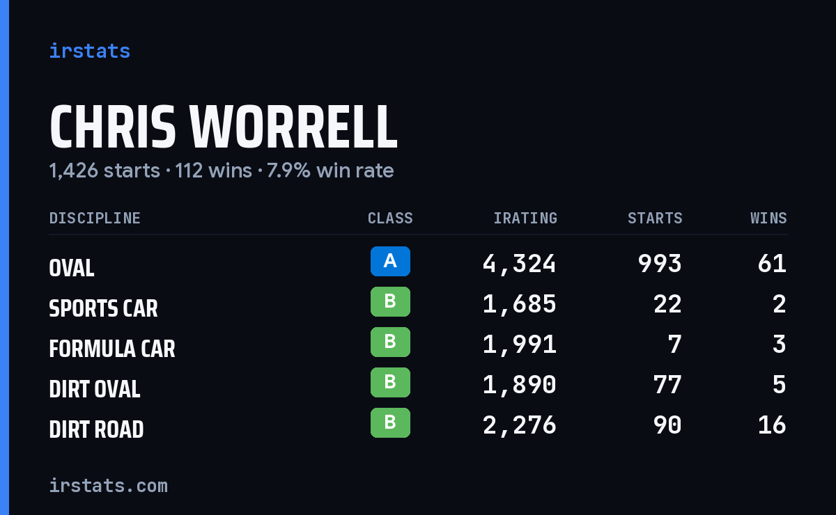 Loading... iRacing stats card
