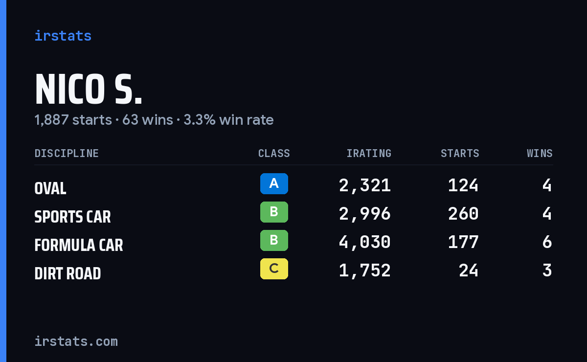Loading... iRacing stats card