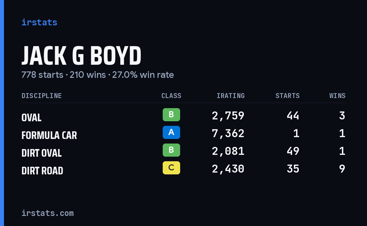 Loading... iRacing stats card