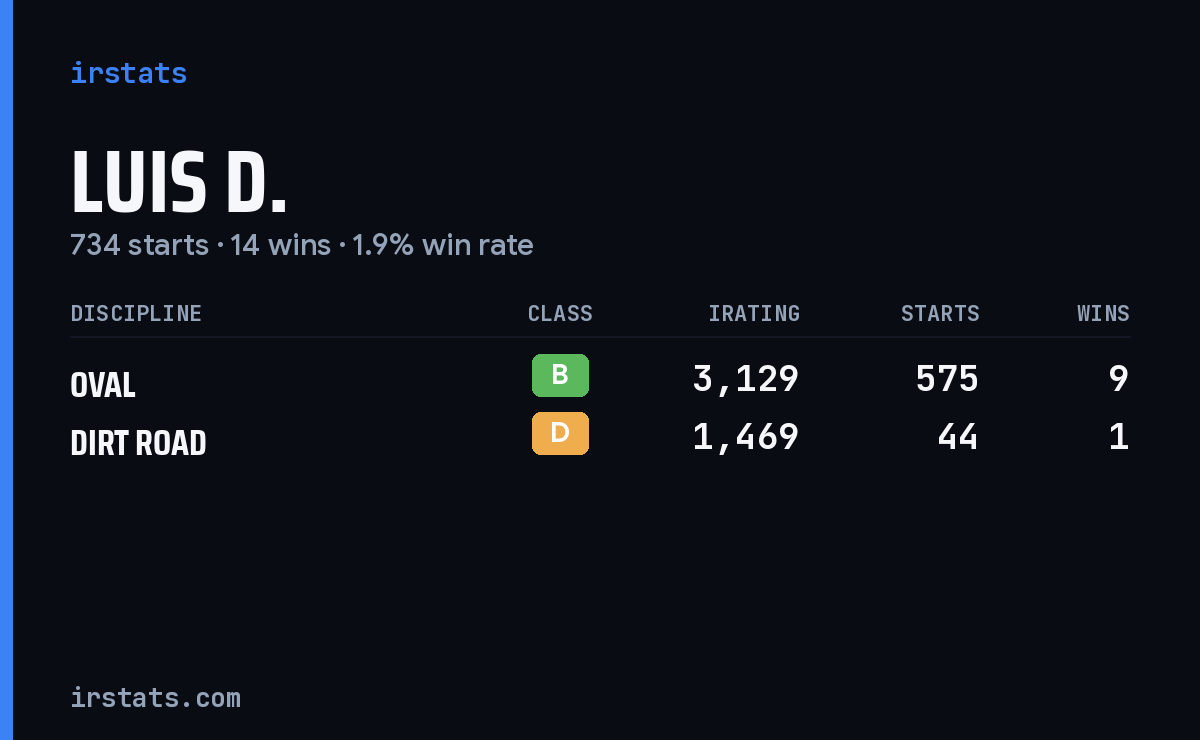 Loading... iRacing stats card